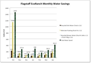 EcoRanch Monthly Water Savings