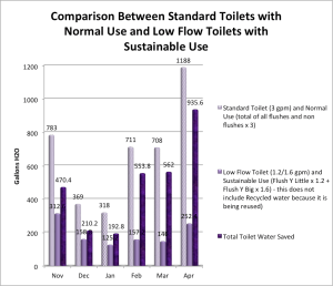 EcoRanch Toilet Water Savings