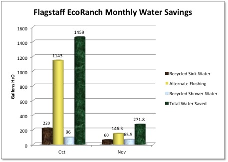 Flagstaff EcoRanch Monthly Water Savings