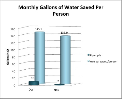 Monthly Gallons Water Saved Per Person