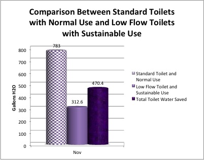 Normal Toilet Use vs Sustainable Use