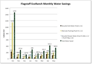 Monthly Water Savings
