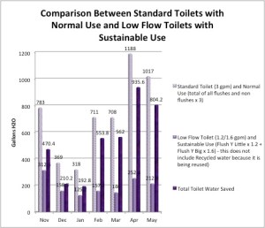 Standard vs Sustainable